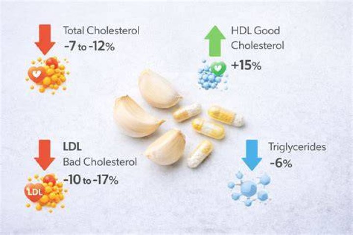 Does garlic lower cholesterol?