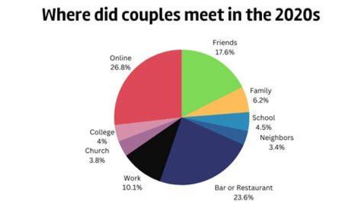 How do most couples meet in 2021?