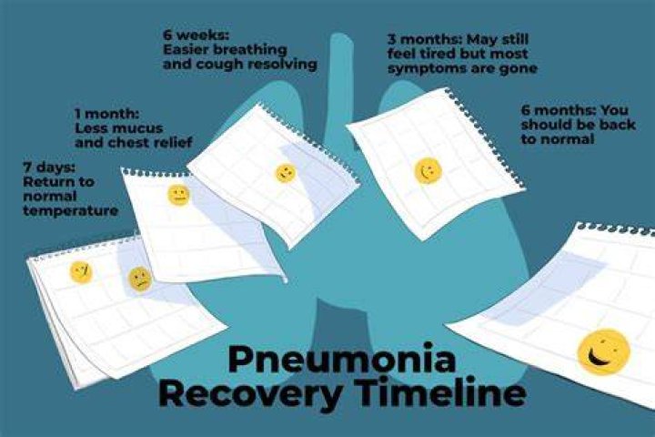 How long does pneumonia from Covid last?