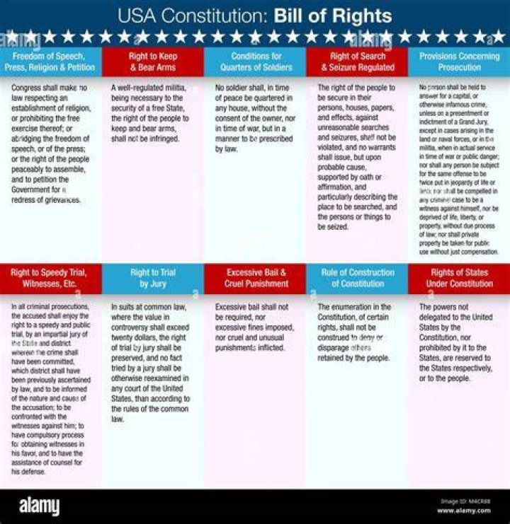 How many rights are in the Bill of Rights?