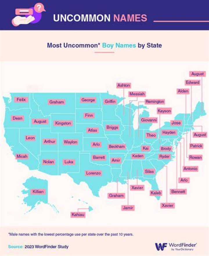 What's the most uncommon name?